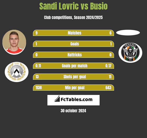 Sandi Lovric vs Busio h2h player stats