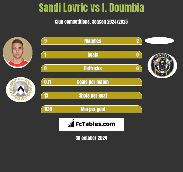 Sandi Lovric vs I. Doumbia h2h player stats