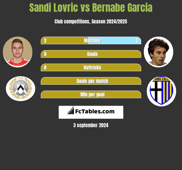 Sandi Lovric vs Bernabe Garcia h2h player stats