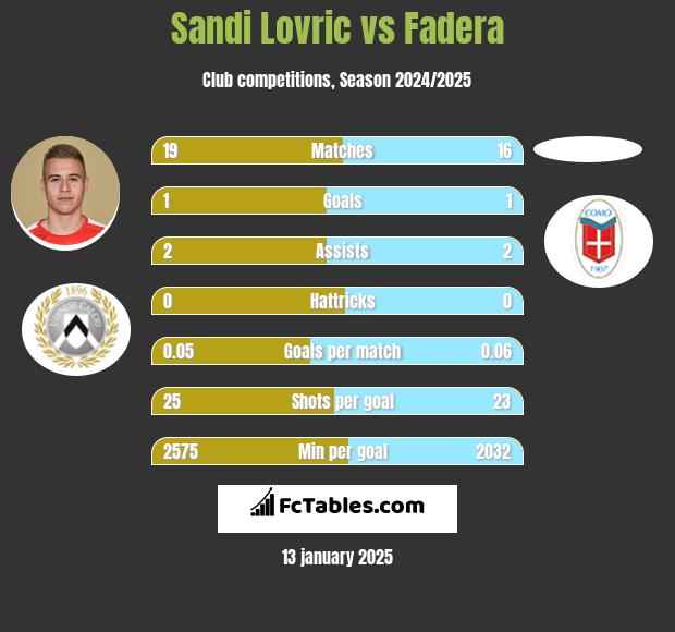 Sandi Lovric vs Fadera h2h player stats