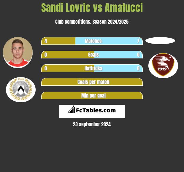 Sandi Lovric vs Amatucci h2h player stats