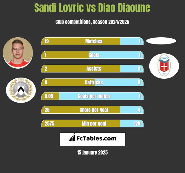 Sandi Lovric vs Diao Diaoune h2h player stats