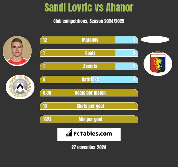 Sandi Lovric vs Ahanor h2h player stats