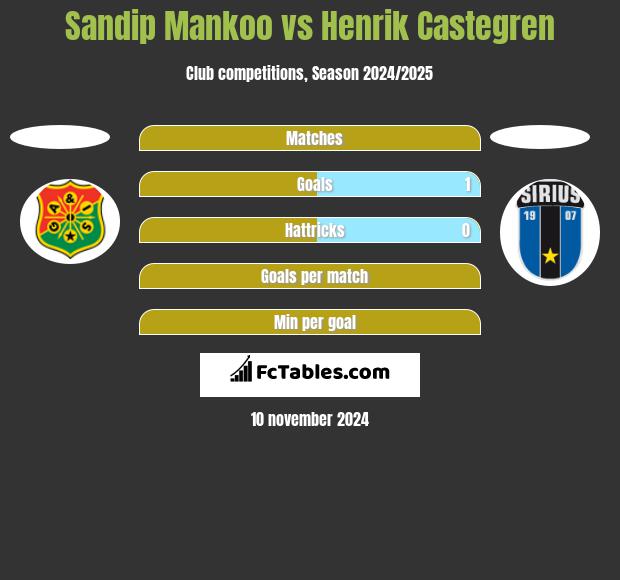 Sandip Mankoo vs Henrik Castegren h2h player stats