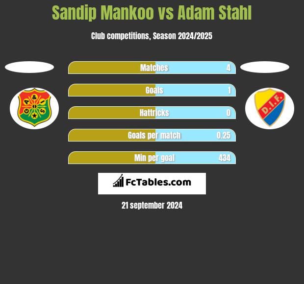 Sandip Mankoo vs Adam Stahl h2h player stats