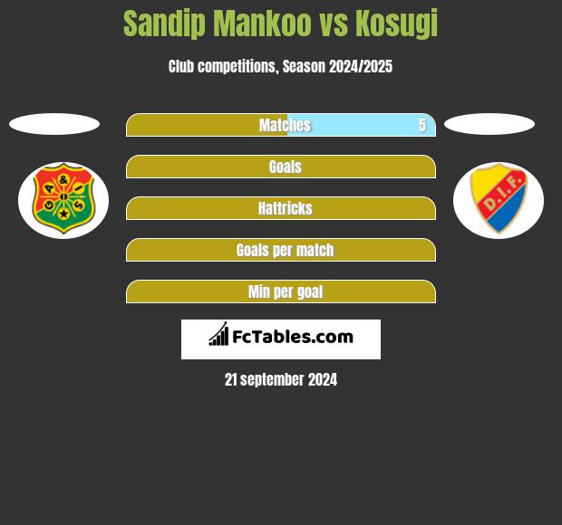 Sandip Mankoo vs Kosugi h2h player stats