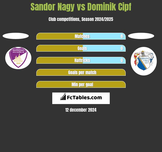 Sandor Nagy vs Dominik Cipf h2h player stats