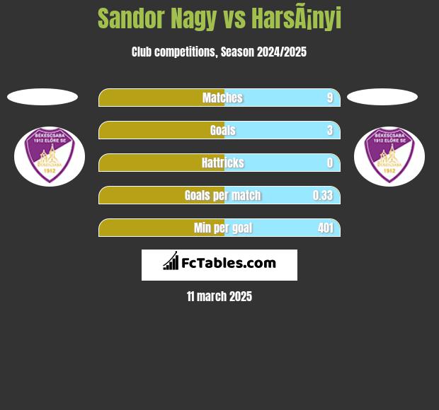 Sandor Nagy vs HarsÃ¡nyi h2h player stats