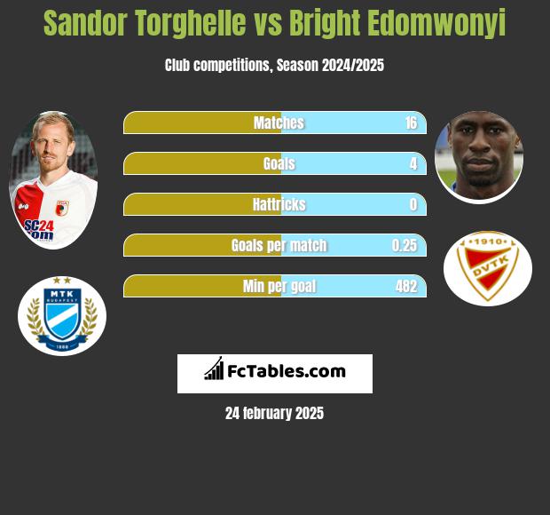 Sandor Torghelle vs Bright Edomwonyi h2h player stats