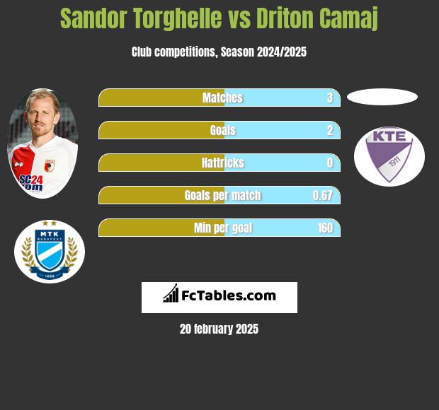 Sandor Torghelle vs Driton Camaj h2h player stats