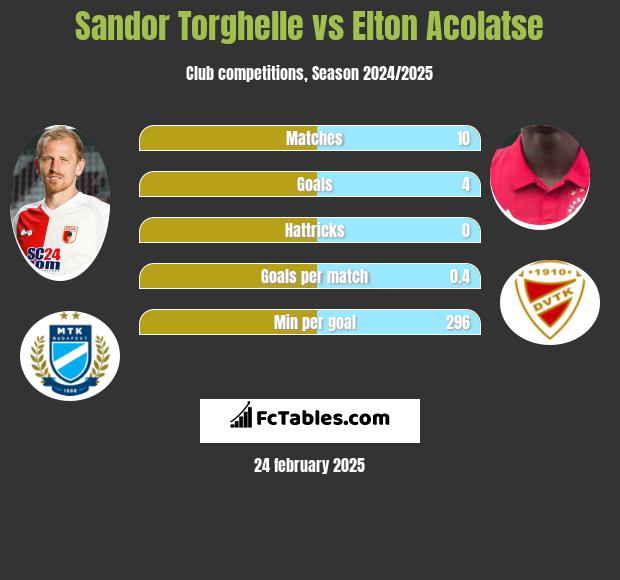 Sandor Torghelle vs Elton Acolatse h2h player stats