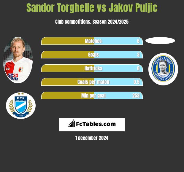 Sandor Torghelle vs Jakov Puljic h2h player stats