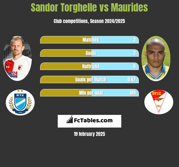 Sandor Torghelle vs Maurides h2h player stats