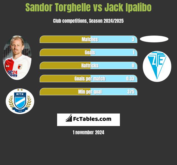 Sandor Torghelle vs Jack Ipalibo h2h player stats