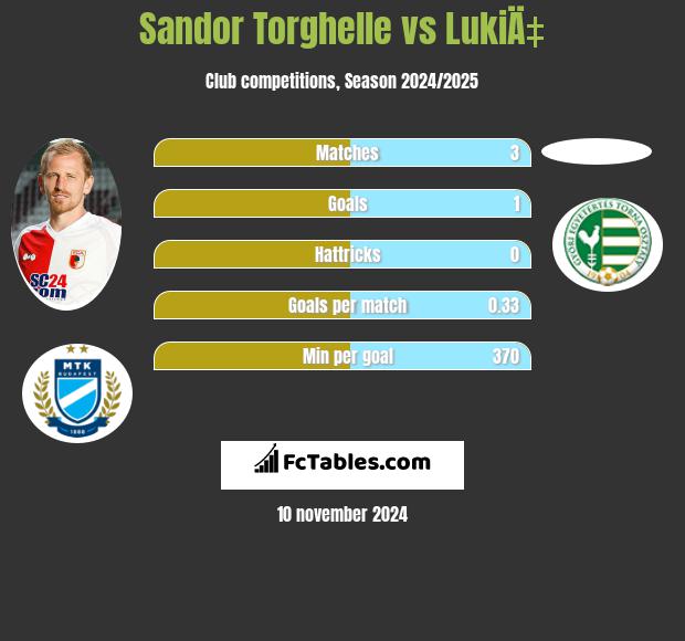 Sandor Torghelle vs LukiÄ‡ h2h player stats