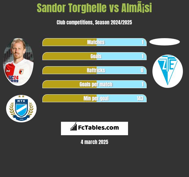 Sandor Torghelle vs AlmÃ¡si h2h player stats