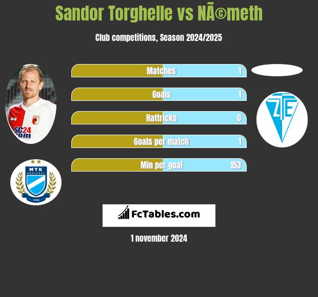 Sandor Torghelle vs NÃ©meth h2h player stats