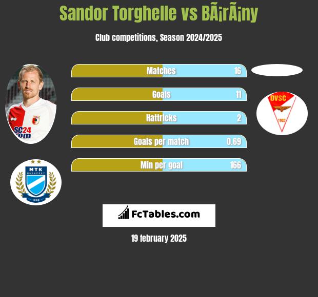 Sandor Torghelle vs BÃ¡rÃ¡ny h2h player stats