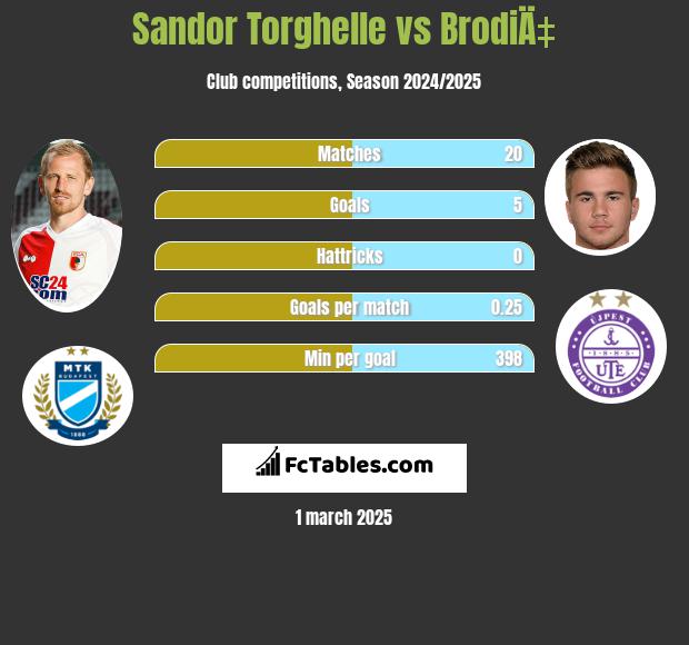 Sandor Torghelle vs BrodiÄ‡ h2h player stats