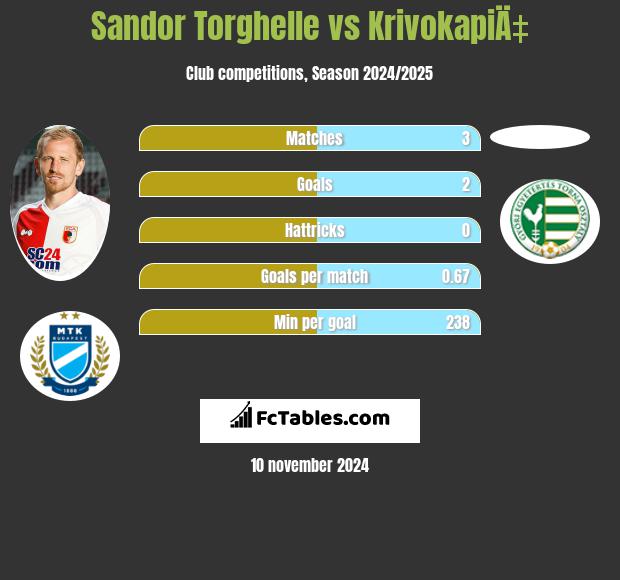 Sandor Torghelle vs KrivokapiÄ‡ h2h player stats