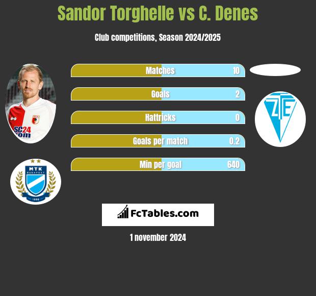 Sandor Torghelle vs C. Denes h2h player stats