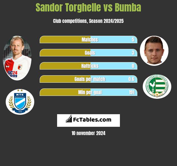 Sandor Torghelle vs Bumba h2h player stats