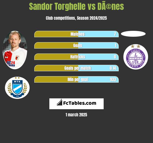 Sandor Torghelle vs DÃ©nes h2h player stats