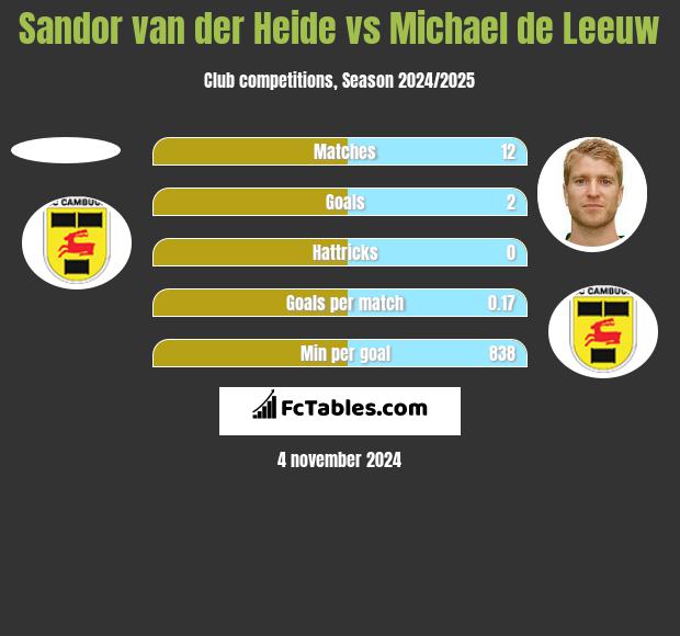 Sandor van der Heide vs Michael de Leeuw h2h player stats