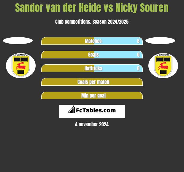 Sandor van der Heide vs Nicky Souren h2h player stats