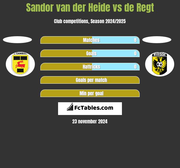 Sandor van der Heide vs de Regt h2h player stats