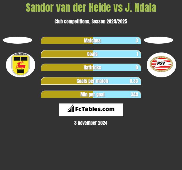 Sandor van der Heide vs J. Ndala h2h player stats