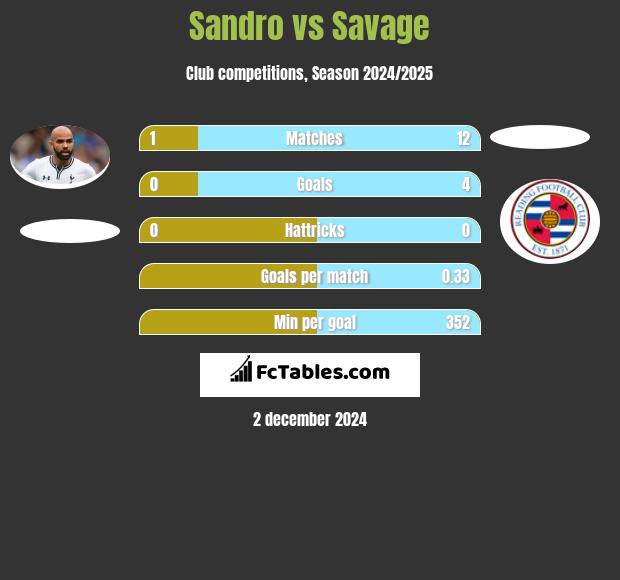 Sandro vs Savage h2h player stats