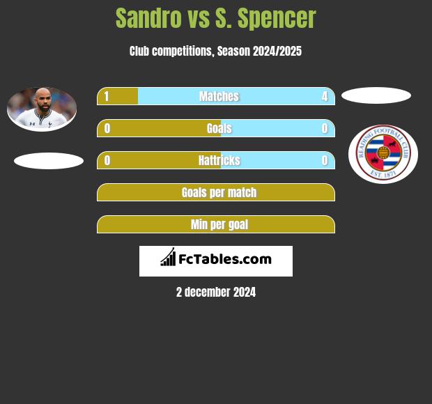 Sandro vs S. Spencer h2h player stats