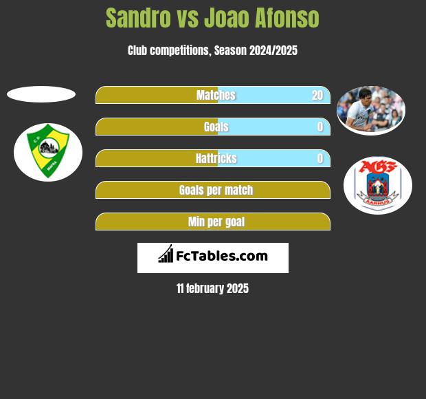 Sandro vs Joao Afonso h2h player stats