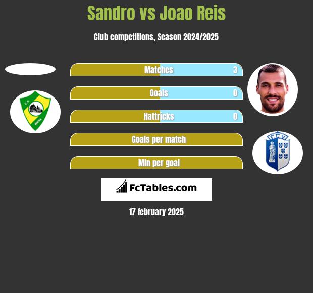 Sandro vs Joao Reis h2h player stats