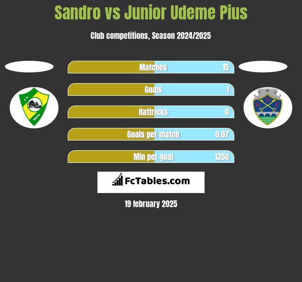 Sandro vs Junior Udeme Pius h2h player stats