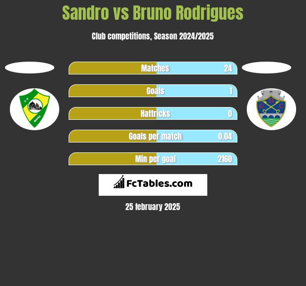 Sandro vs Bruno Rodrigues h2h player stats