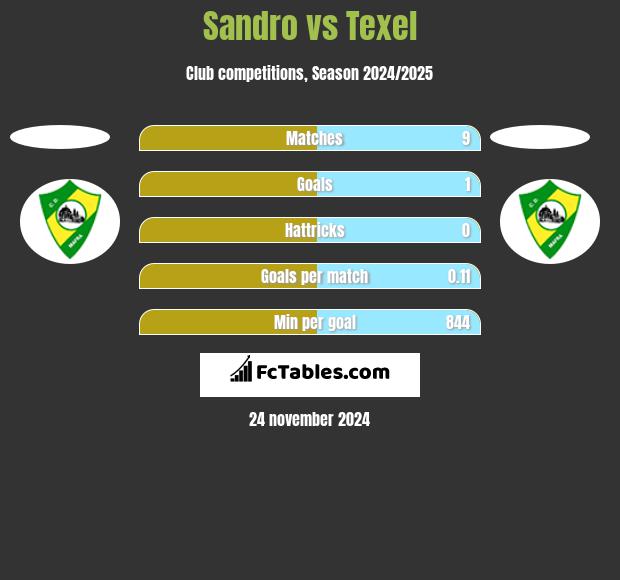 Sandro vs Texel h2h player stats