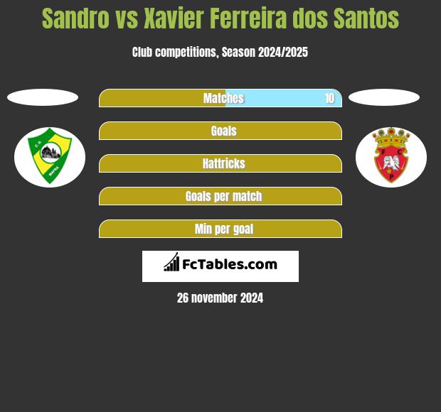 Sandro vs Xavier Ferreira dos Santos h2h player stats