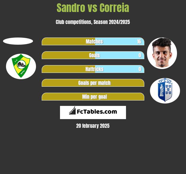 Sandro vs Correia h2h player stats