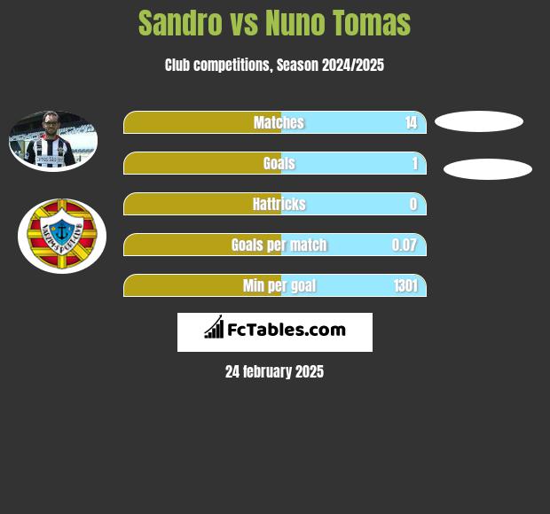 Sandro vs Nuno Tomas h2h player stats