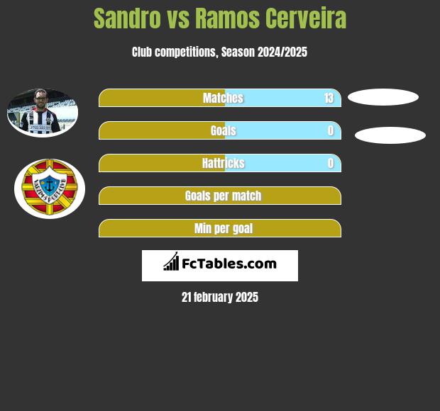 Sandro vs Ramos Cerveira h2h player stats