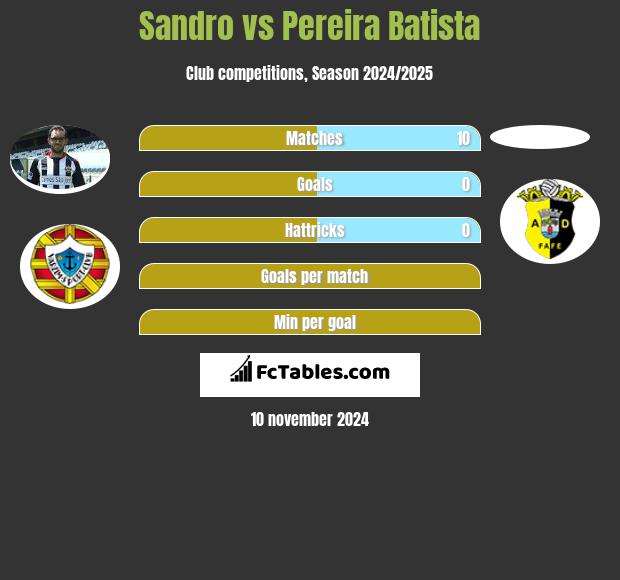 Sandro vs Pereira Batista h2h player stats