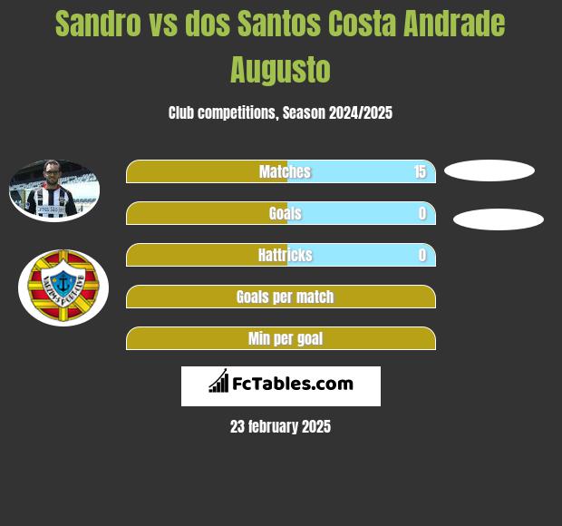 Sandro vs dos Santos Costa Andrade Augusto h2h player stats