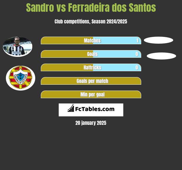 Sandro vs Ferradeira dos Santos h2h player stats