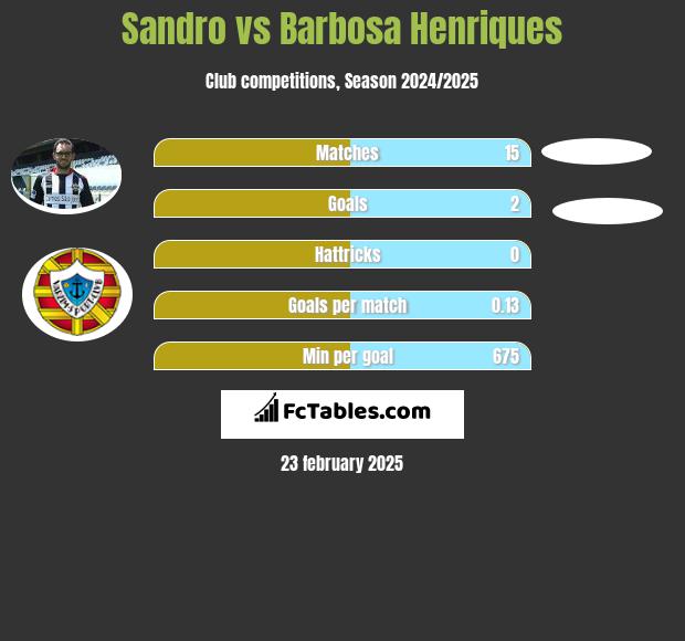 Sandro vs Barbosa Henriques h2h player stats