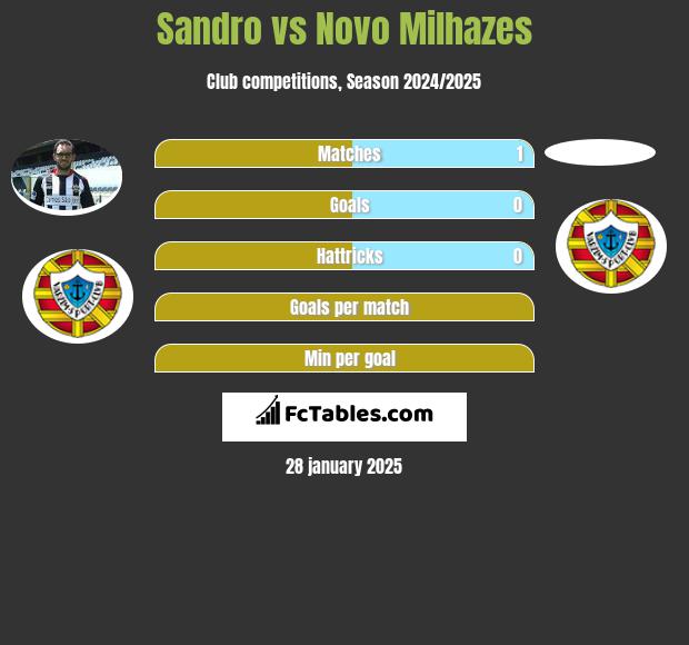 Sandro vs Novo Milhazes h2h player stats