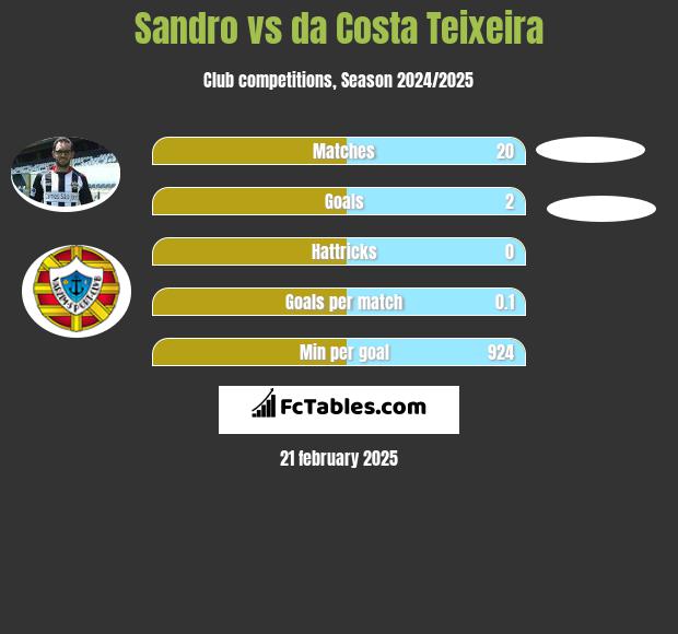 Sandro vs da Costa Teixeira h2h player stats