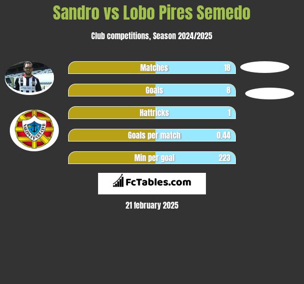 Sandro vs Lobo Pires Semedo h2h player stats