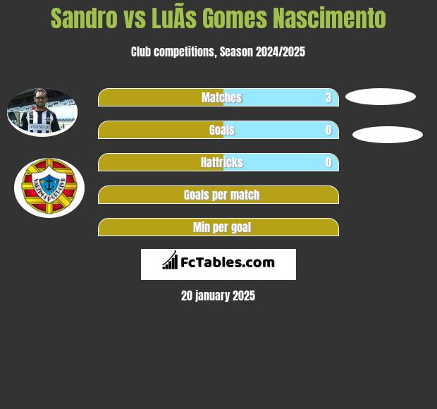 Sandro vs LuÃ­s Gomes Nascimento h2h player stats